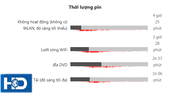 thời lượng pin trên hp 8470p