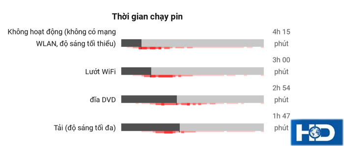 tuổi thọ pin acer V5-431